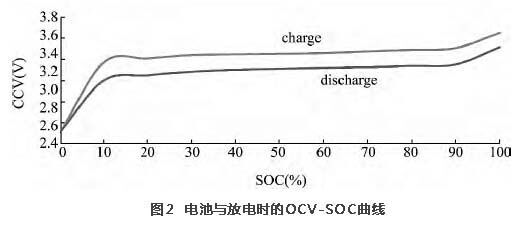 锂电池的电气性能特性分析(图3)
